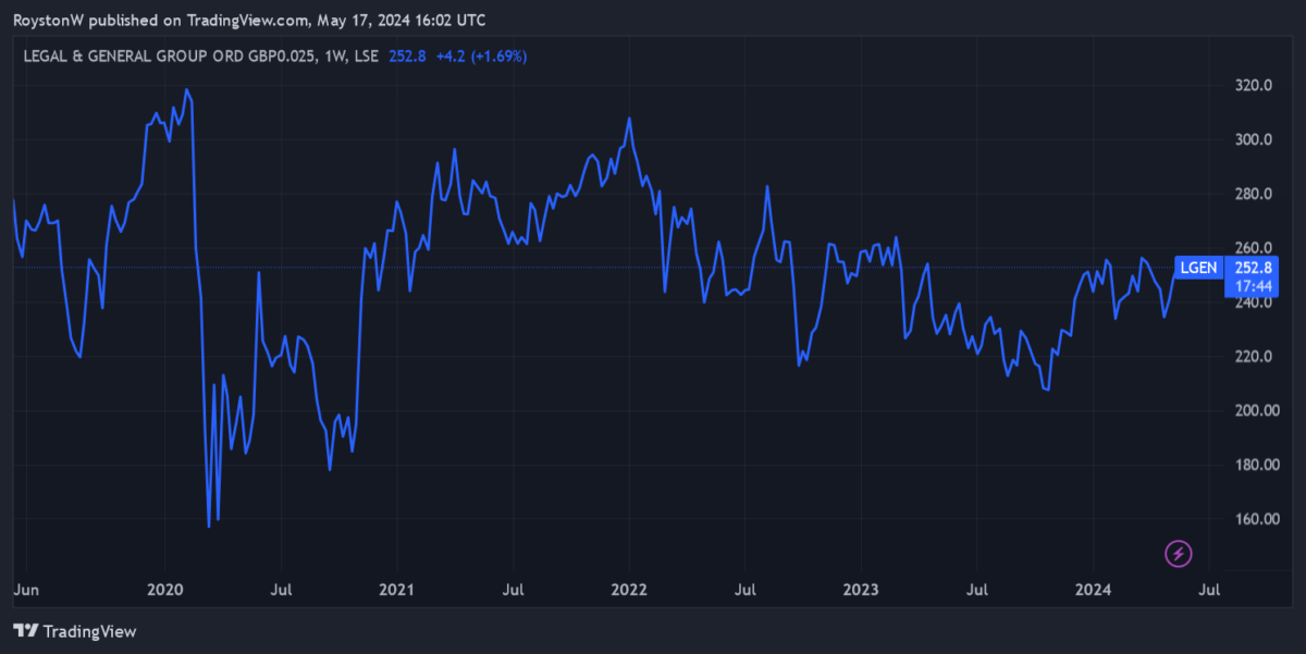 Legal & General's share price performance since 2019.