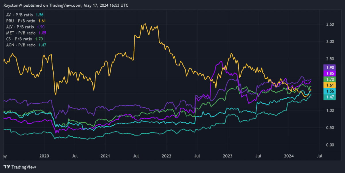 P/B ratios of Legal & General's rivals.