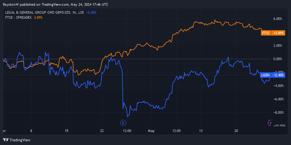 Legal & General's share price performance.