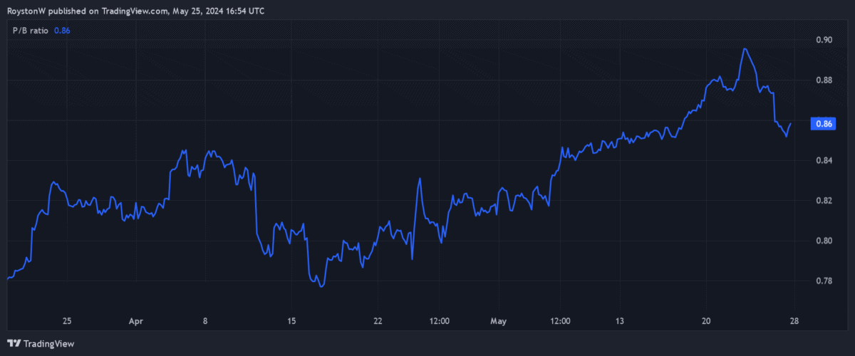 Lloyds' P/B ratio.