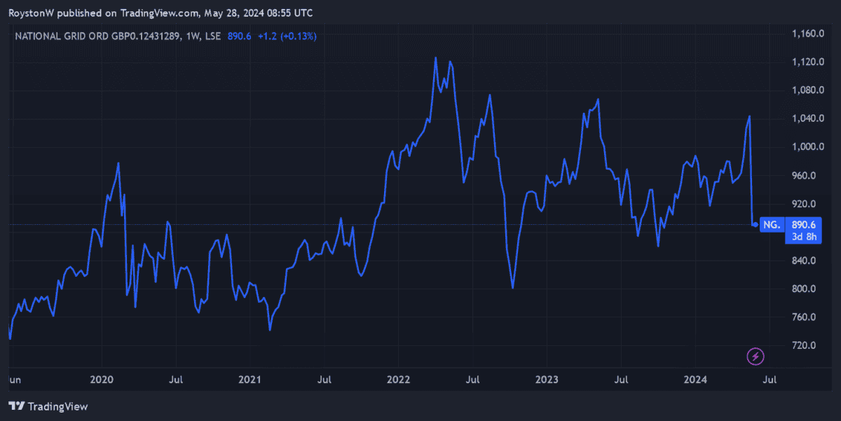 National Grid's share price