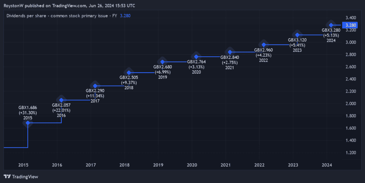 Assura's dividend growth since 2014.