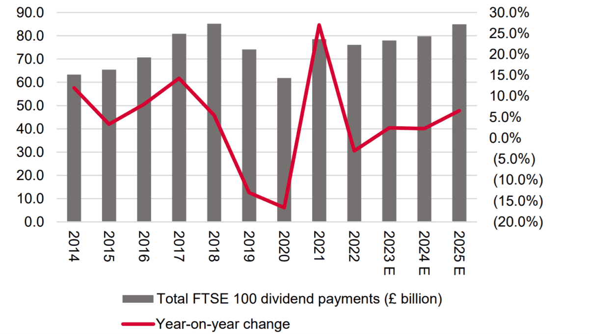 Predicted dividend growth.