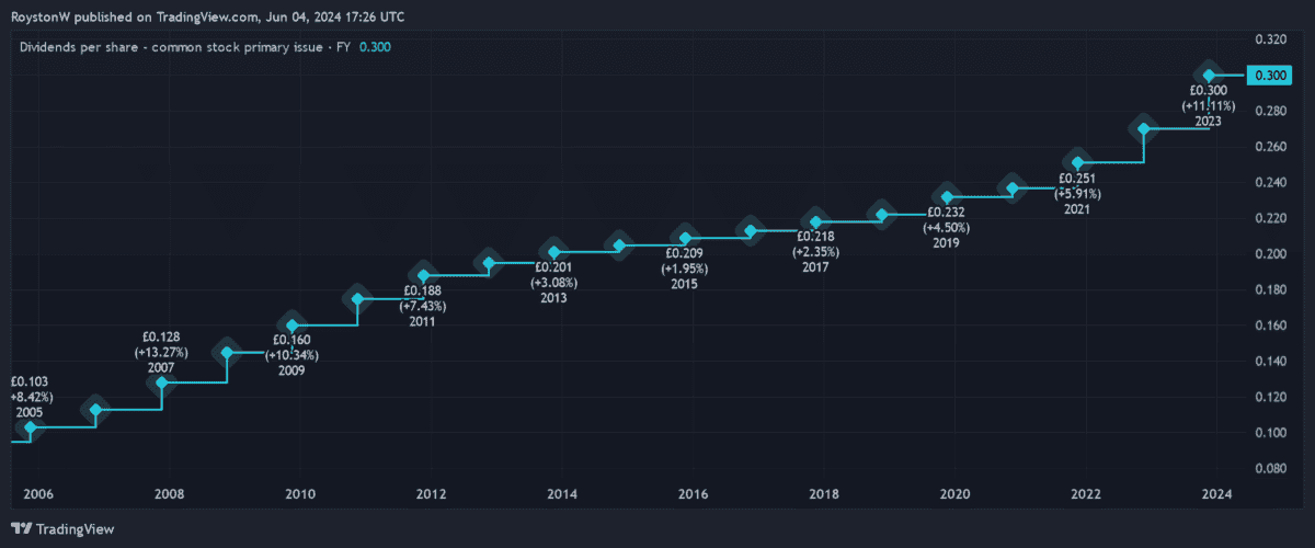 BAE Systems' dividend growth.
