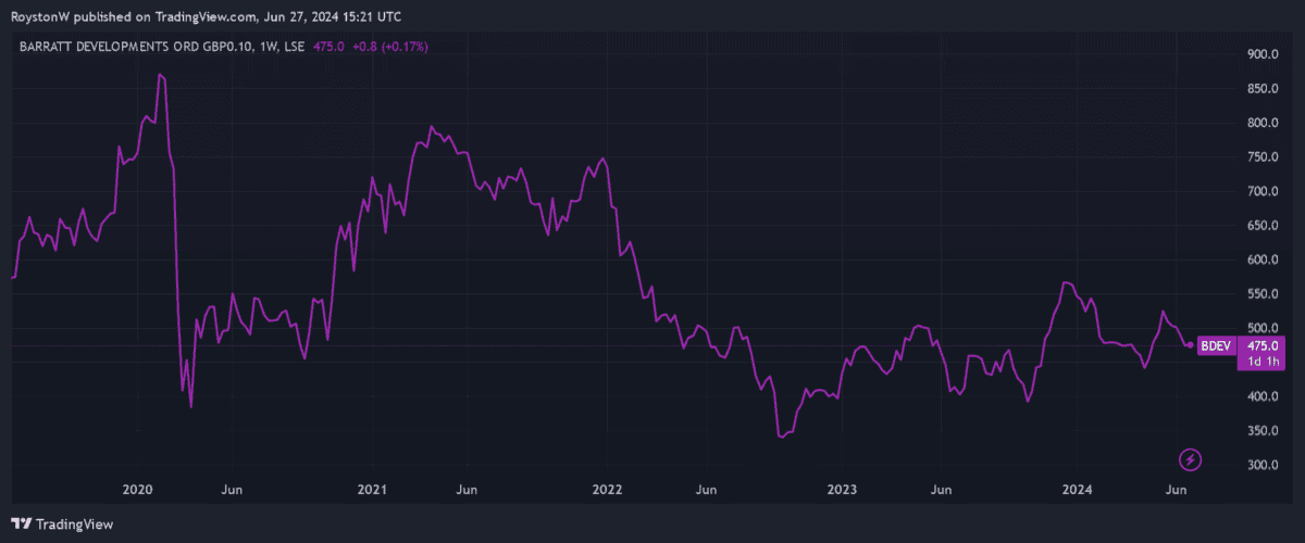Barratt Developments' share price performance.