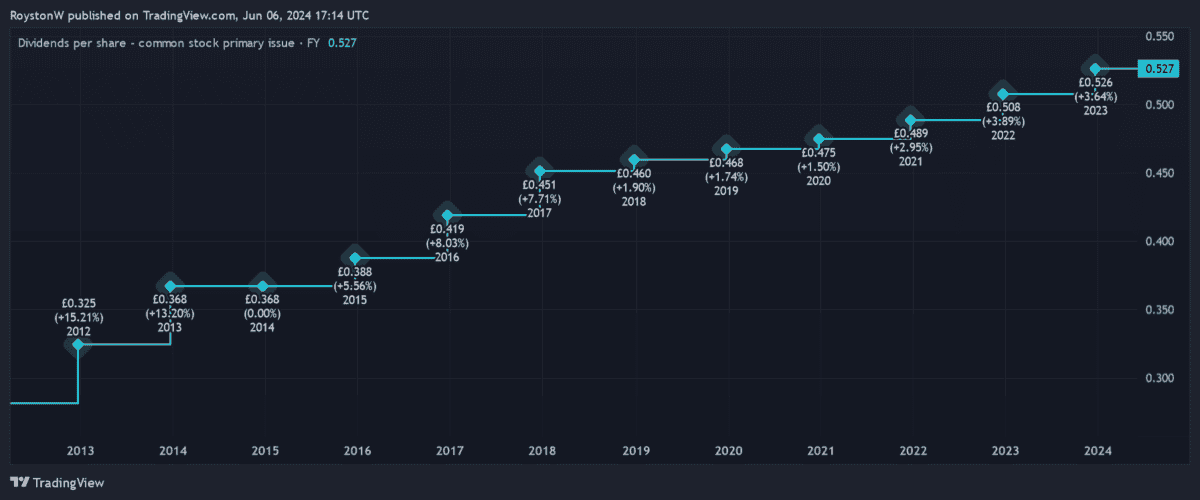 Phoenix Group's dividend record since 2014.