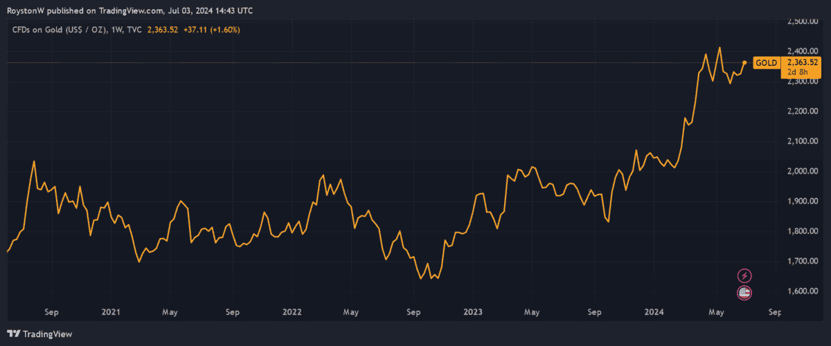 Gold price movement.