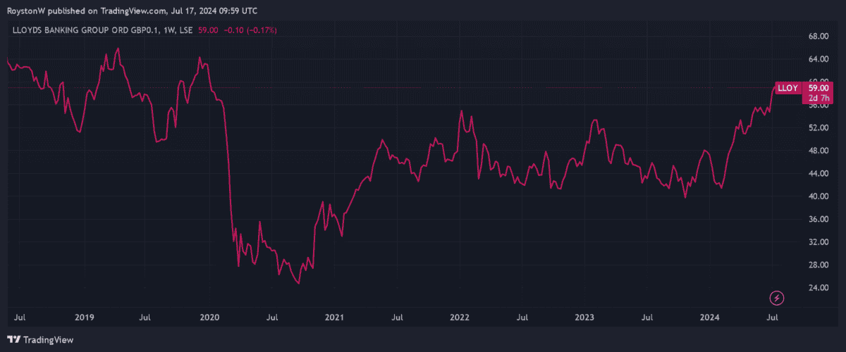 Lloyds' share price since 2019.