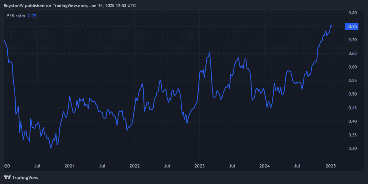 Standard Chartered's P/B ratio