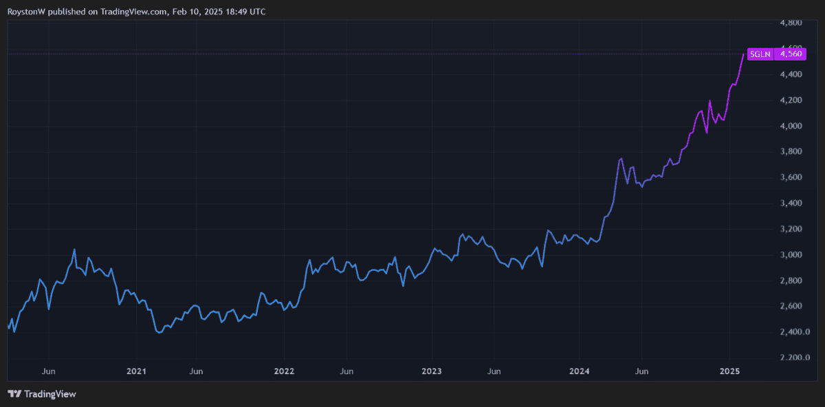 Price movement