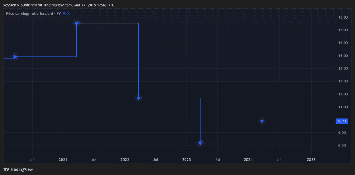 P/E ratio