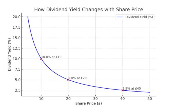 dividend stock price vs yield