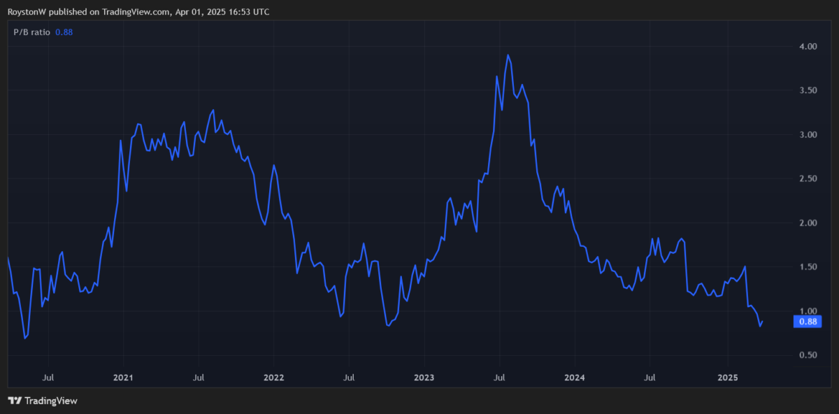 Aston Martin's P/B ratio