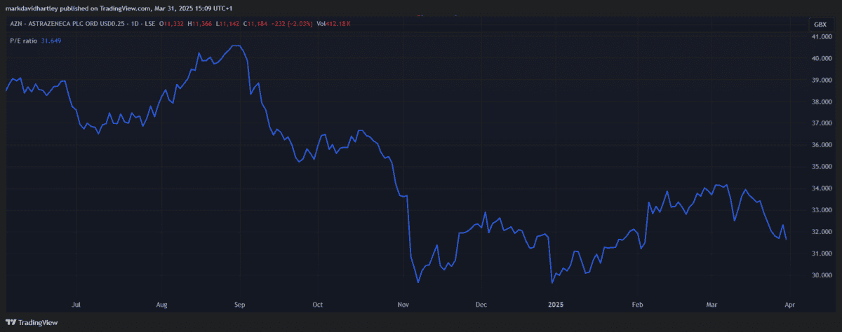 AztraZeneca shares P/E ratio