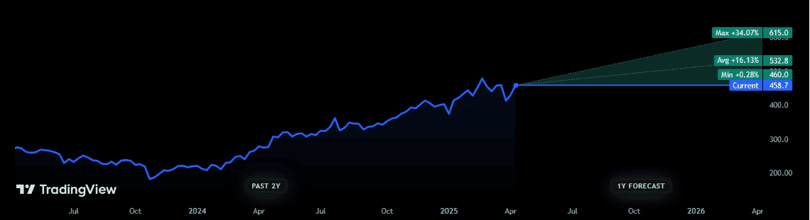 NatWest share price forecast