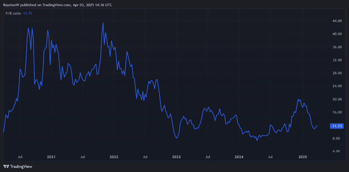 P/B ratio