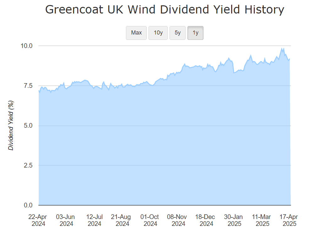 UK shares UKW dividend yield