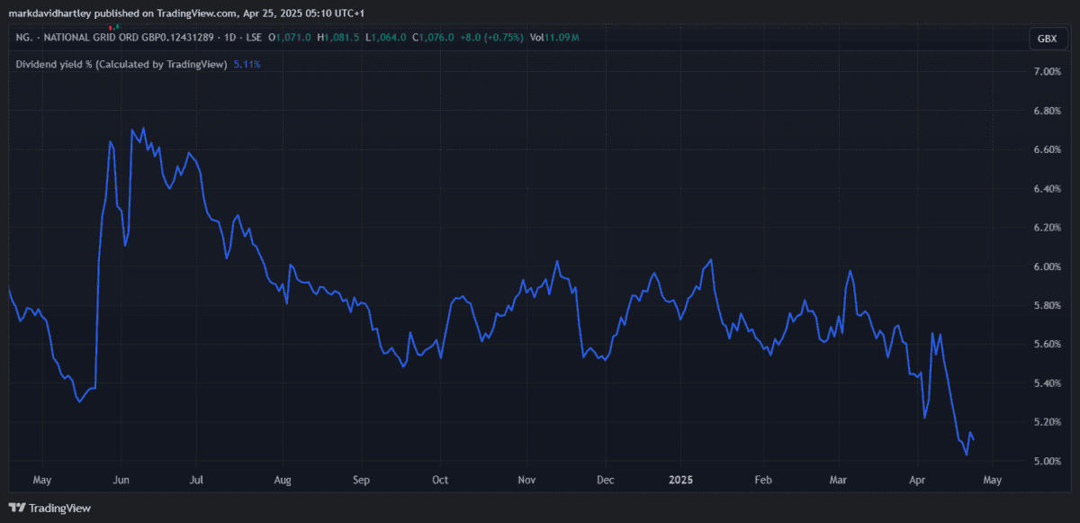 National Grid dividend yield