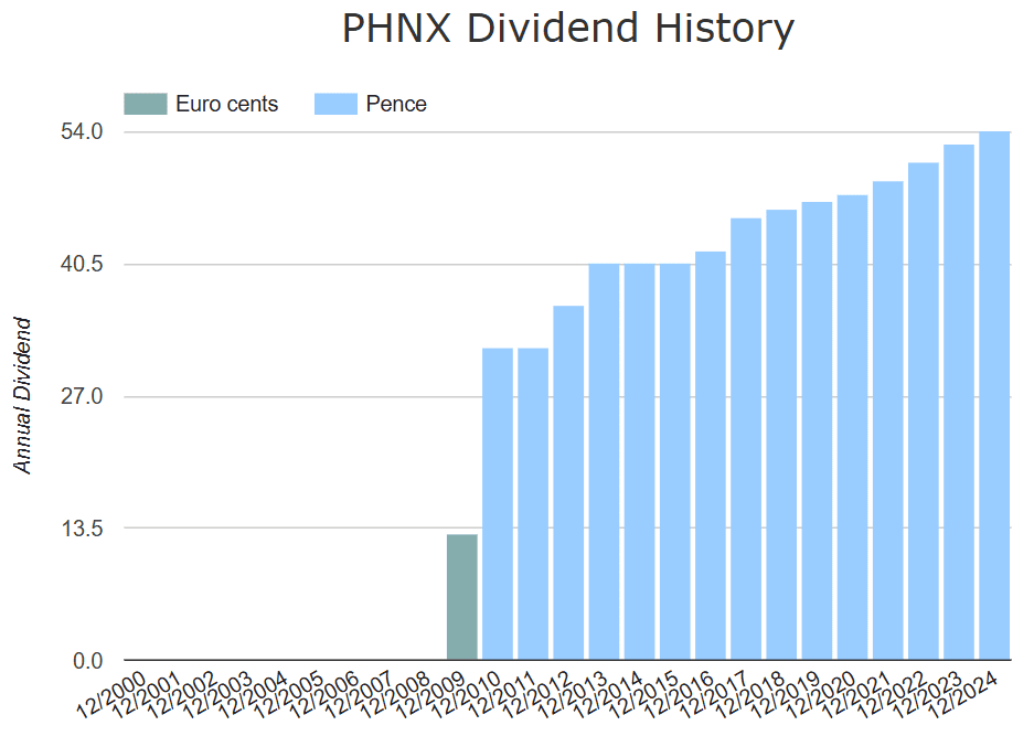 PHNX dividend yield