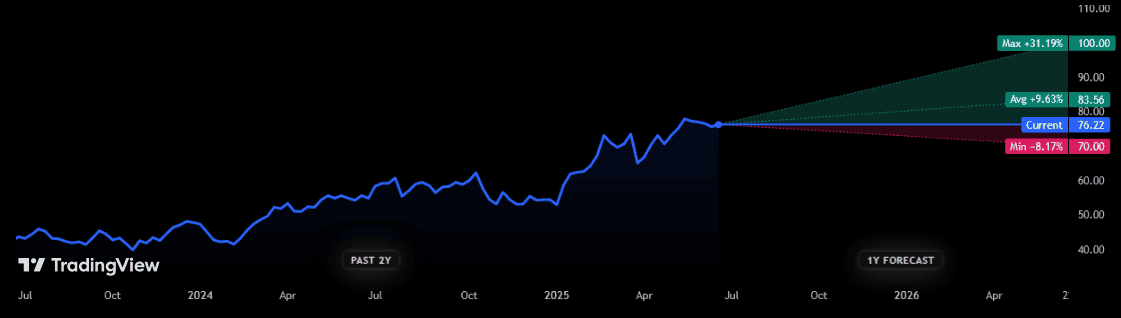 Lloyds' share price projections from 16 analysts