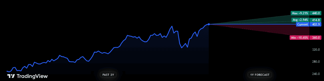Tesco's share price forecasts