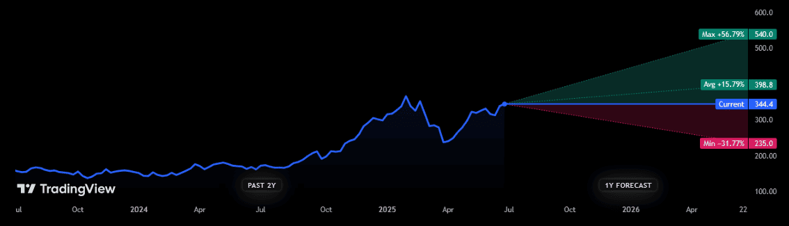 IAG's share price forecasts