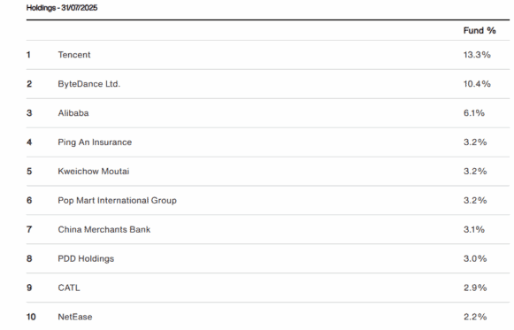 An image of Baillie Gifford China Growth Trust's top holdings. 