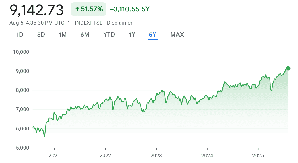 FTSE 100 performance market chart