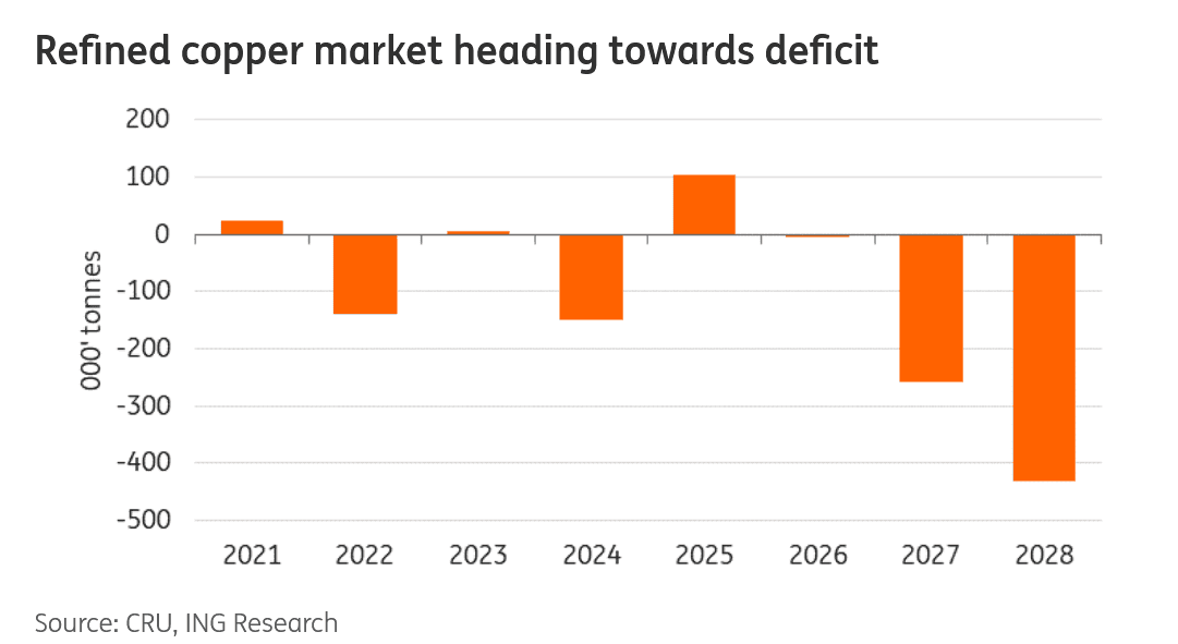 Copper deficits could drive prices of red metal ETFs higher