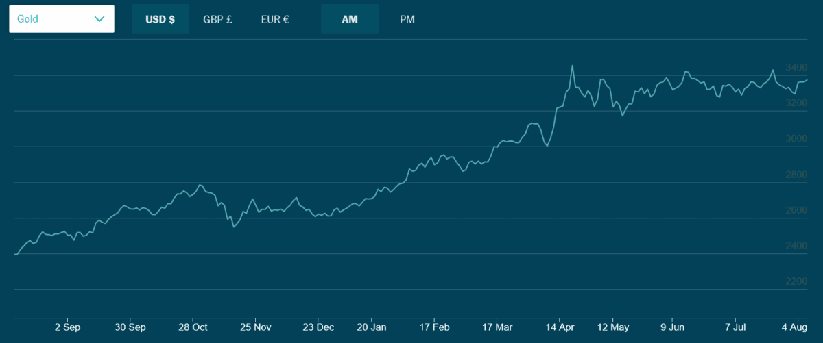 Gold prices chart