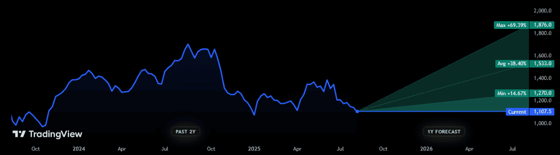 Analysts expect FTSE 100 stock Persimmon's share price to rebound
