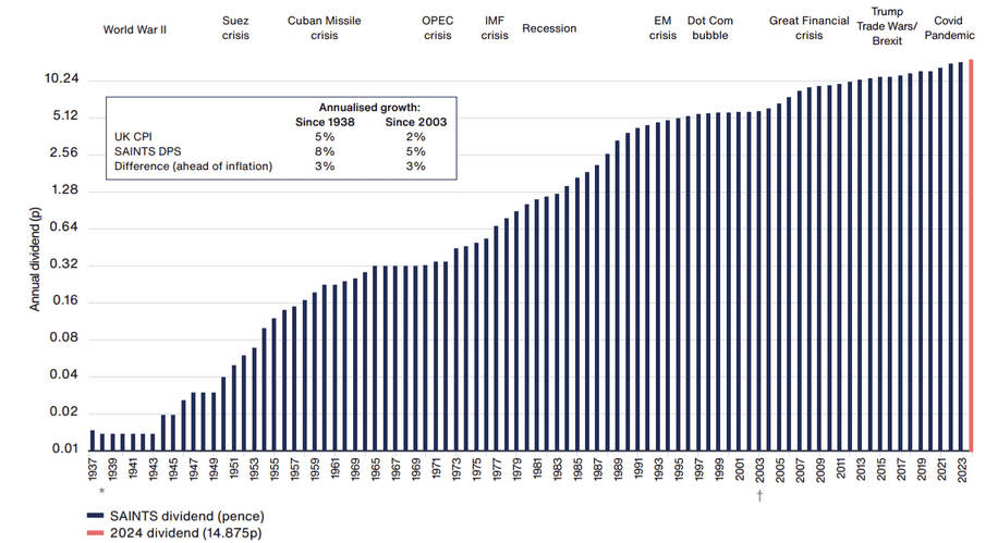The Scottish Investment Trust has been one of the most reliable UK dividend growth stocks