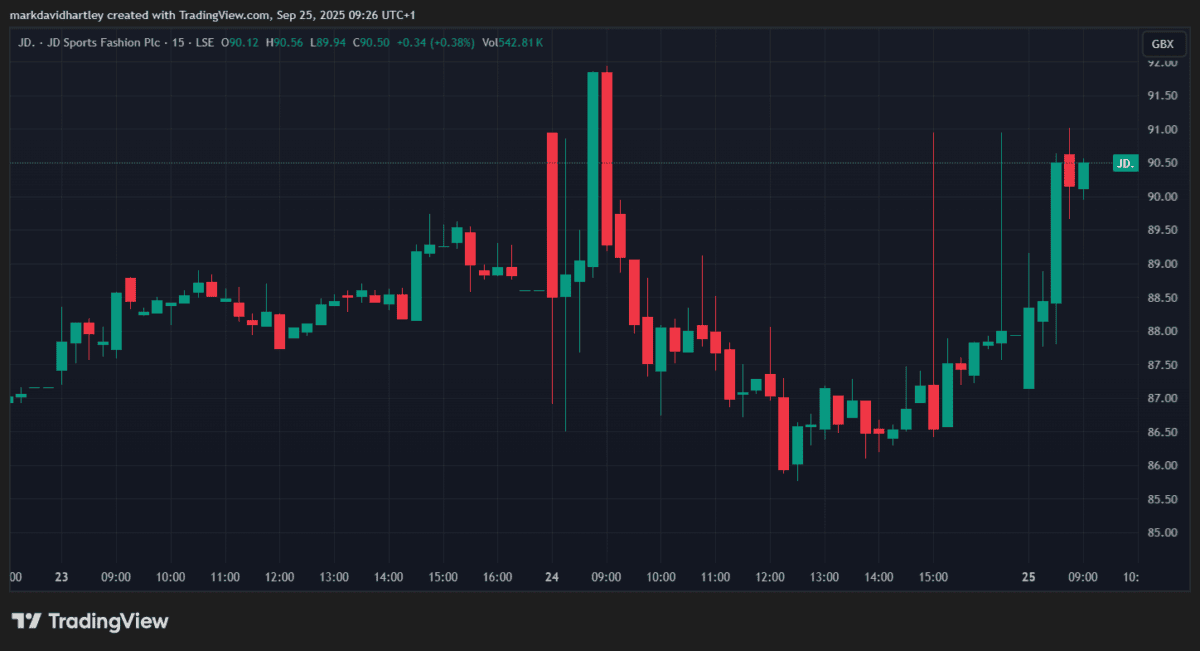 JD Sports share price
