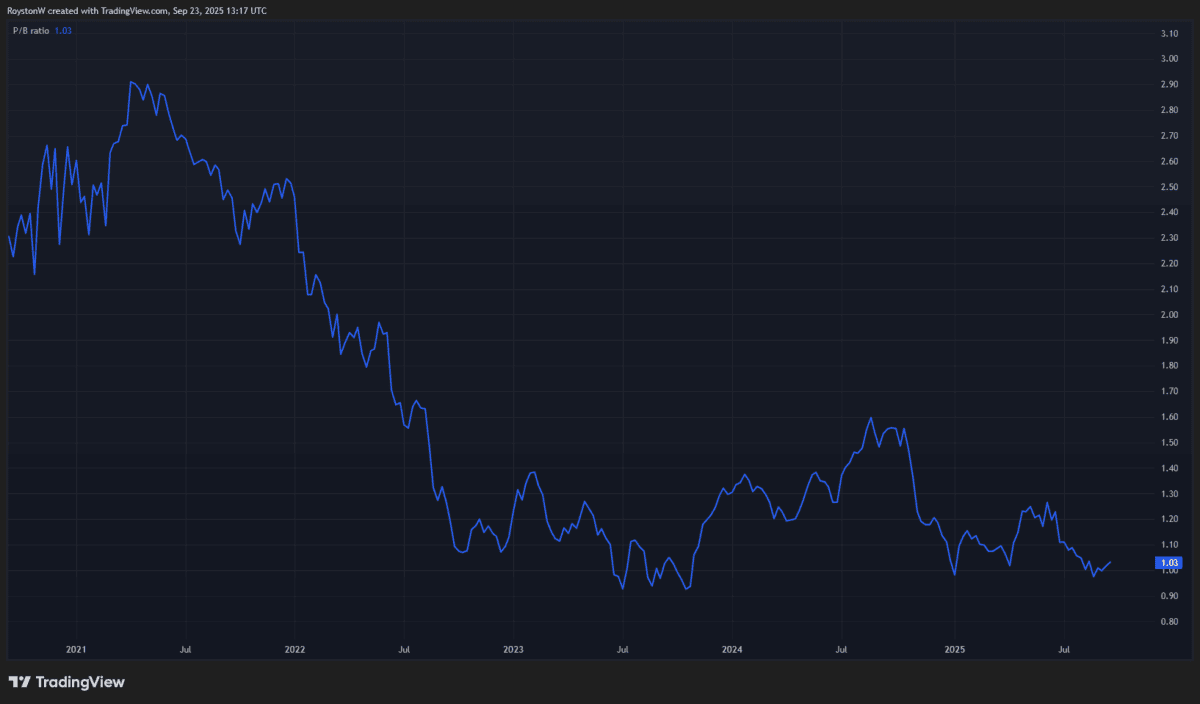 FTSE 100 share Persimmon's P/B ratio has tumbled.