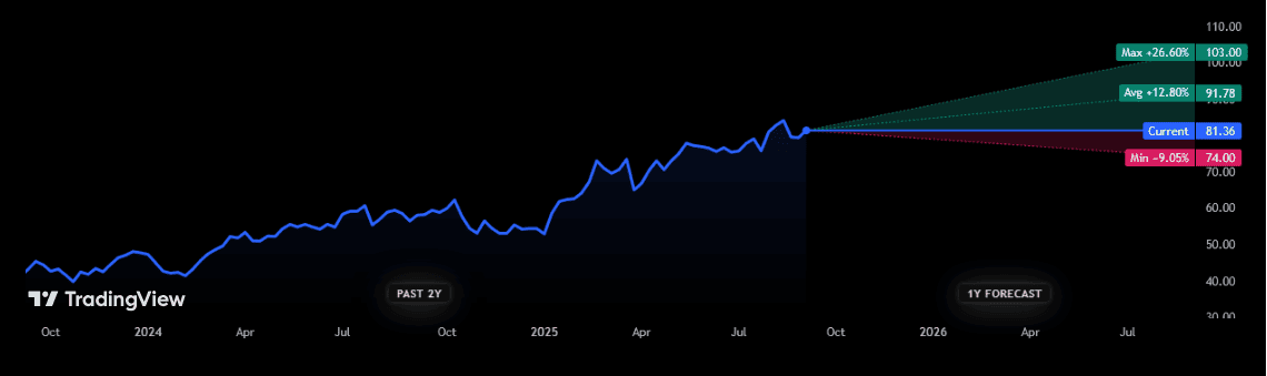 Lloyds share price forecasts for the next year