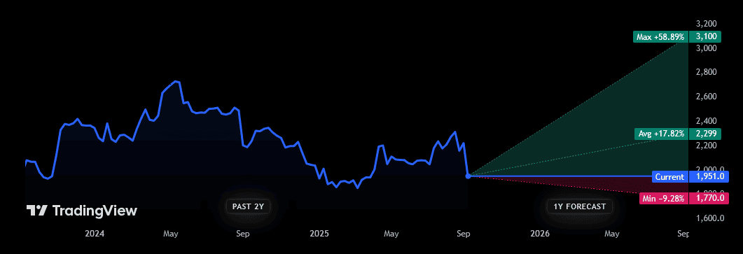 ABF's share price is tipped to rebound