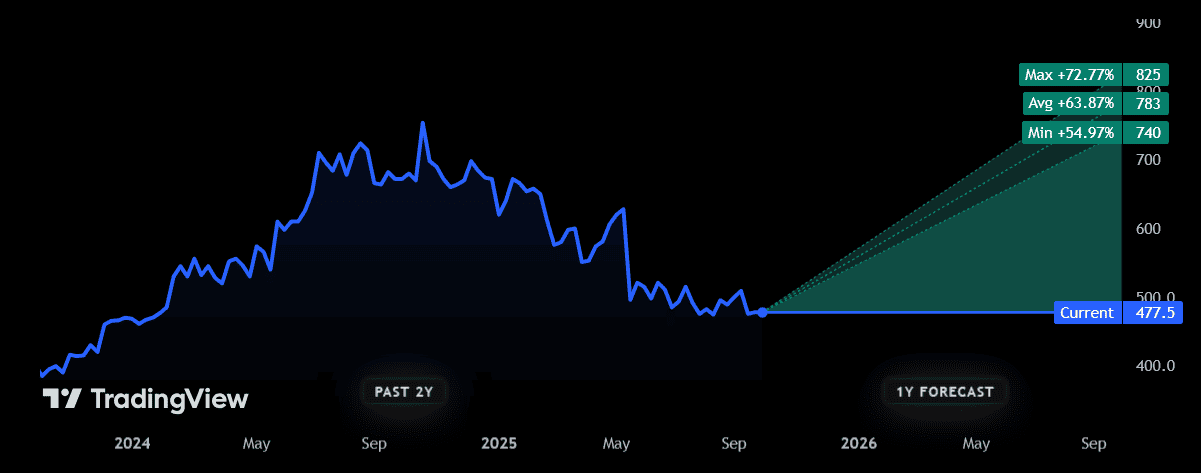 FTSE 250-listed Bloomsbury shares are tipped to rebound strongly