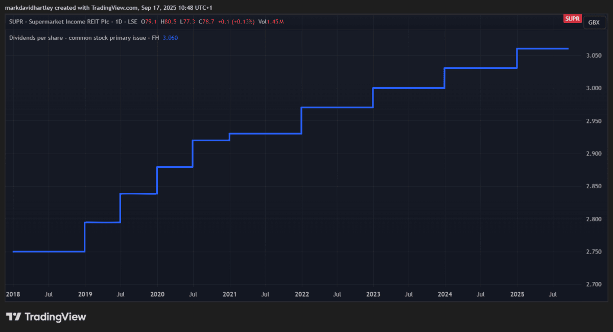 SUPR dividends