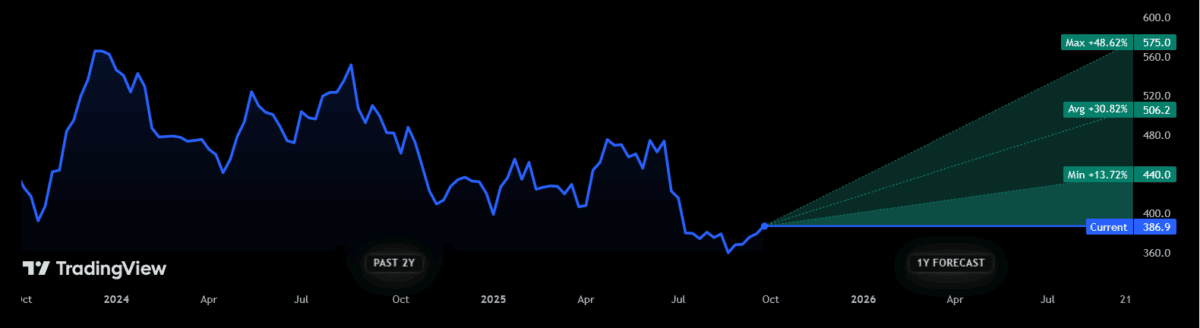 FTSE 100 stock Barratt Redrow's share price is expected to soar