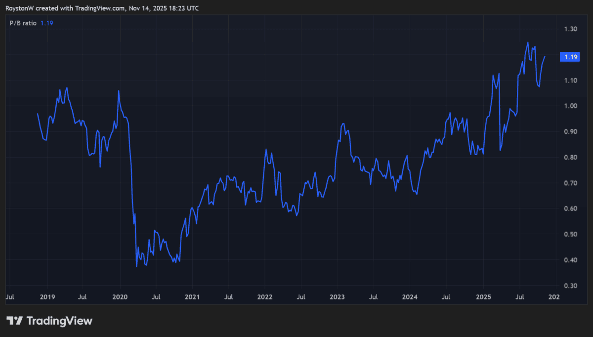 The P/B ratio for Lloyds' share price