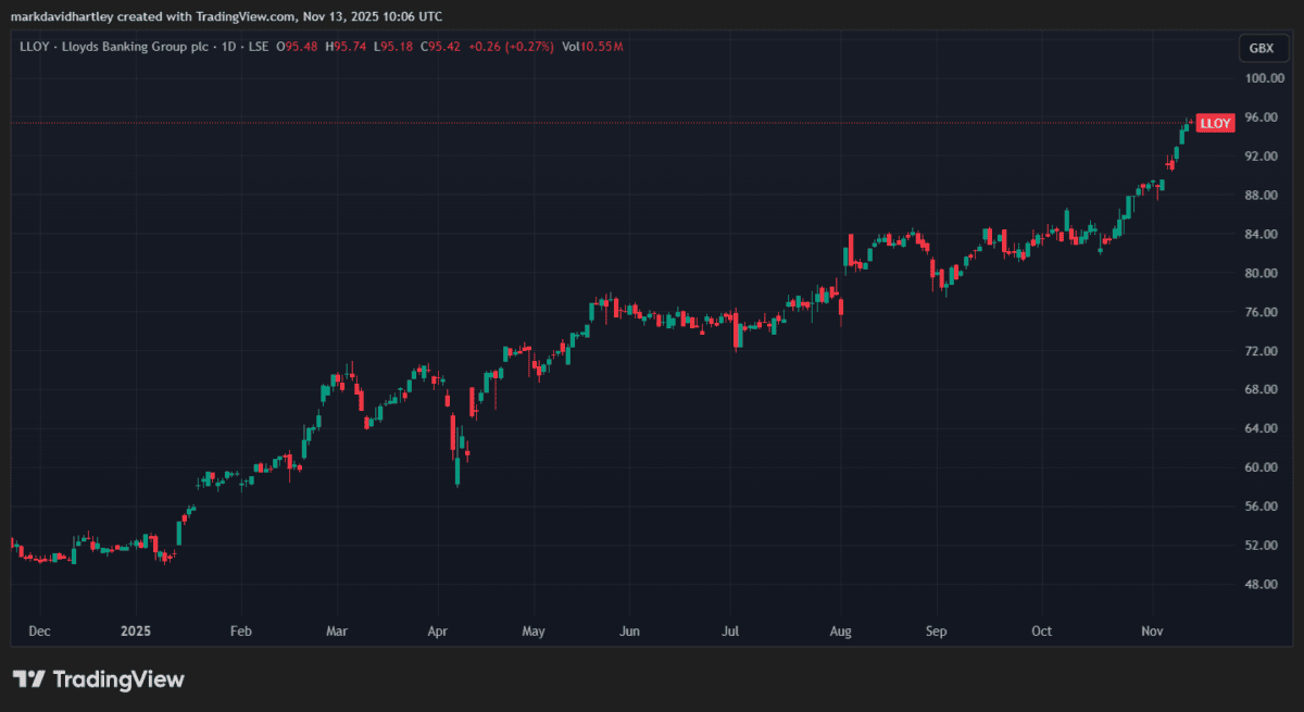 Lloyds share price