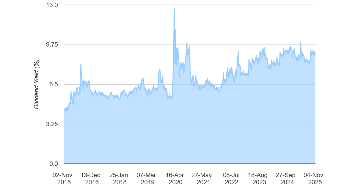 Dividend yields on Legal & general shares