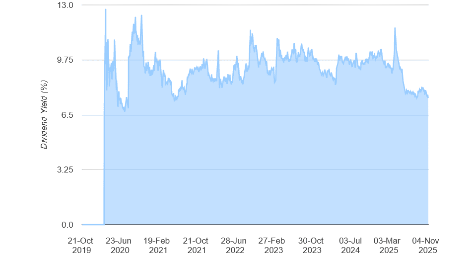 Dividend yield history of FTSE 100 share M&G
