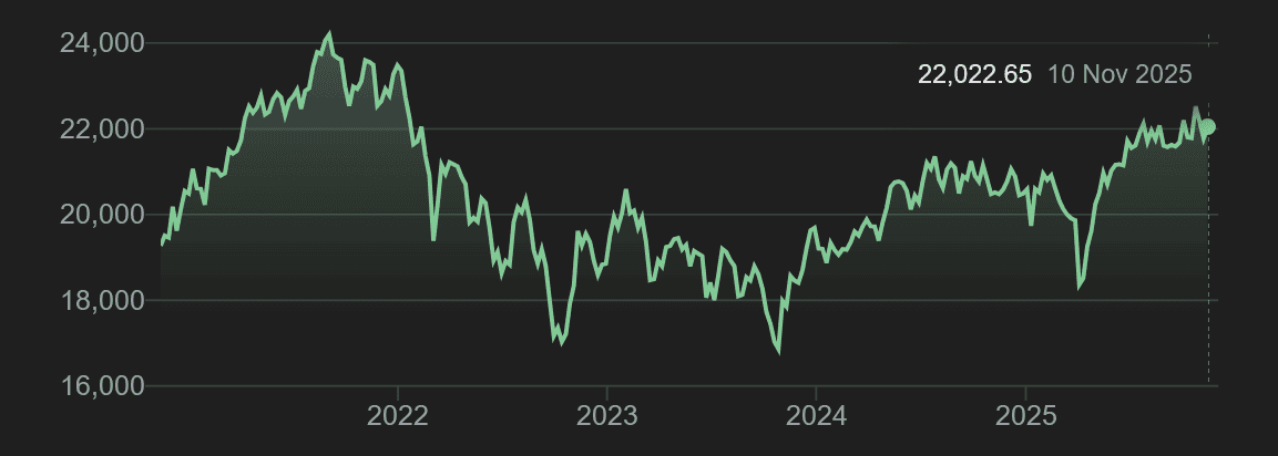 FTSE 250 index