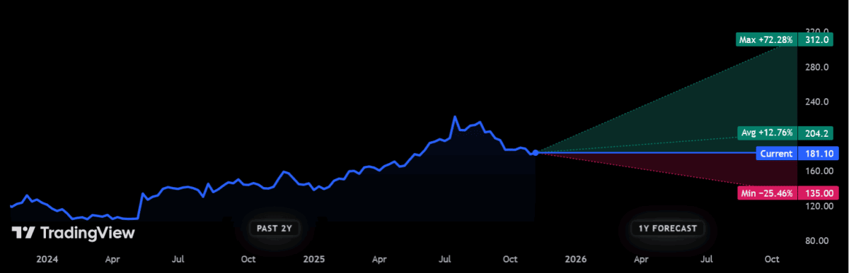 Forecasts for the BT share price