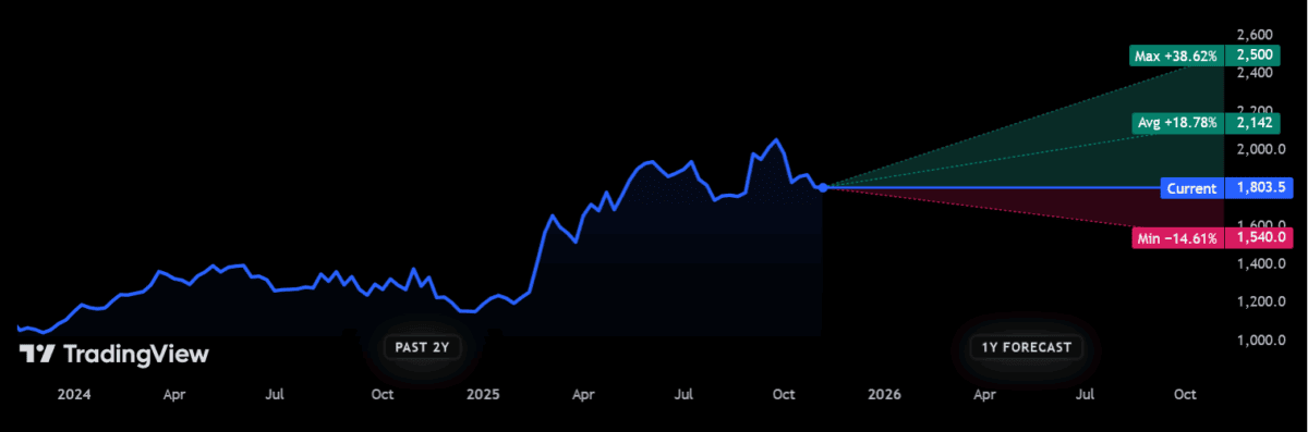 Forecasts for the BAE share price