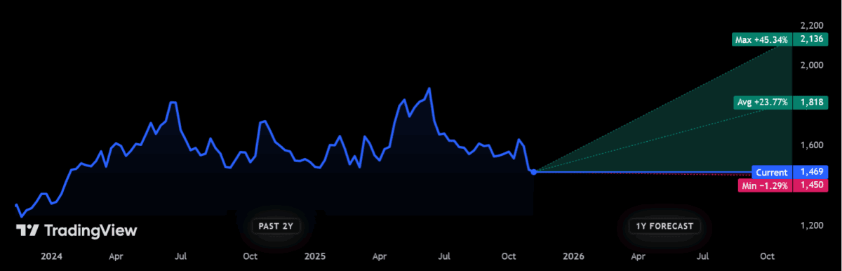 Share price forecasts for FTSE 250 share Softcat
