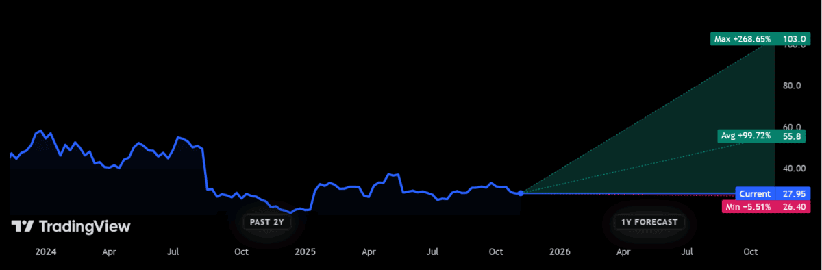 Price forecasts for penny stock Watkin Jones