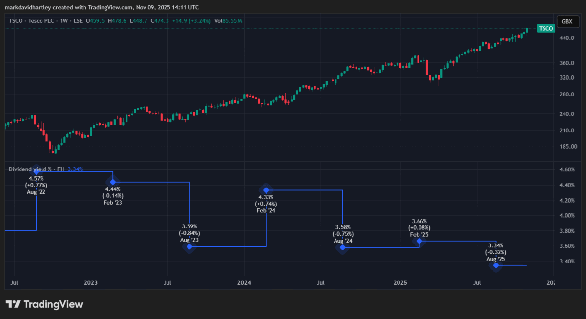 Tesco shares