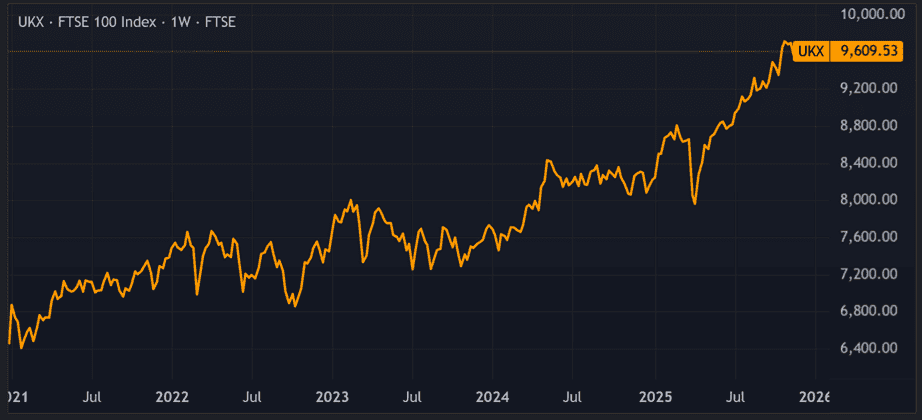 FTSE 100 index
